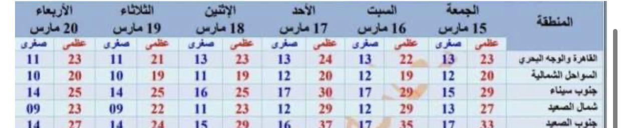 تحذيرات الأرصاد: موجة برد وأمطار خلال رمضان تهدد الصحة