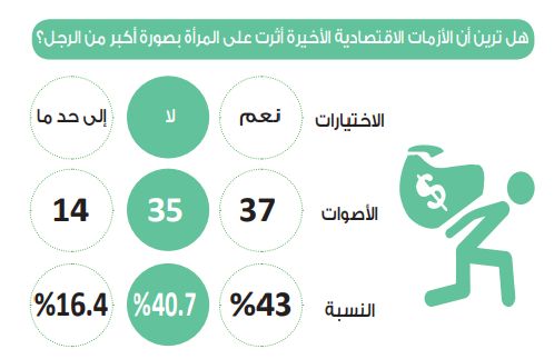 في استطلاع دوت الخليج.. 43%: عدم تأثر المرأة بالأزمات الاقتصادية…