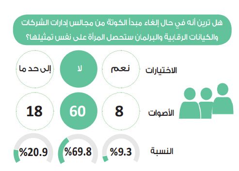 في استطلاع دوت الخليج.. 69.8% يحذرن من إلغاء مبدأ الكوتة في مجالس…