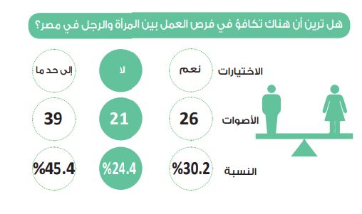 في استطلاع دوت الخليج.. 1.9% زيادة في عدد من لا يرين تكافؤ فرص…