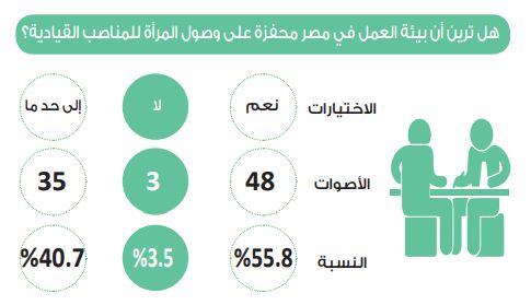 في استطلاع دوت الخليج.. 55.8% يوافقن على أن بيئة العمل في مصر…