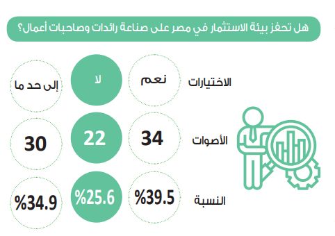 في استطلاع دوت الخليج.. 39.5% يملن إلى توافر بيئة استثمار محفزة…