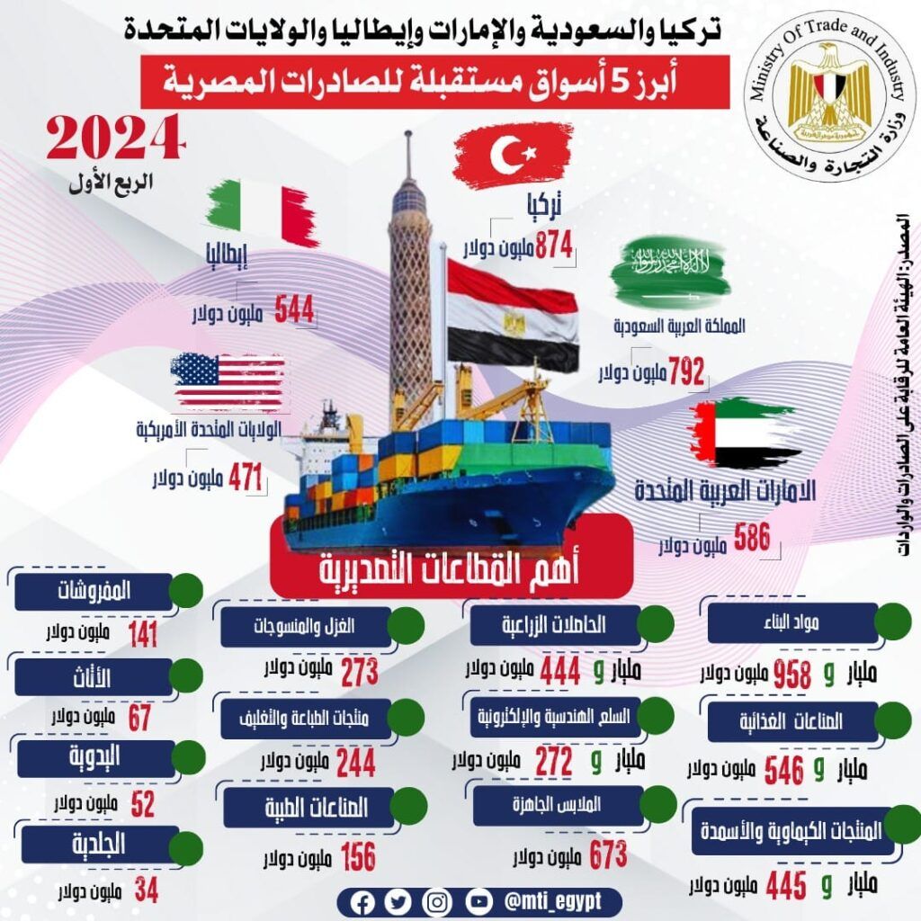 صادرات مصر السلعية ترتفع إلى 9.6 مليار دولار في الربع الأول…