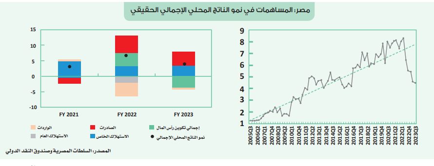 صندوق النقد: الحكومة المصرية استوفت 7 إصلاحات هيكلية من…
