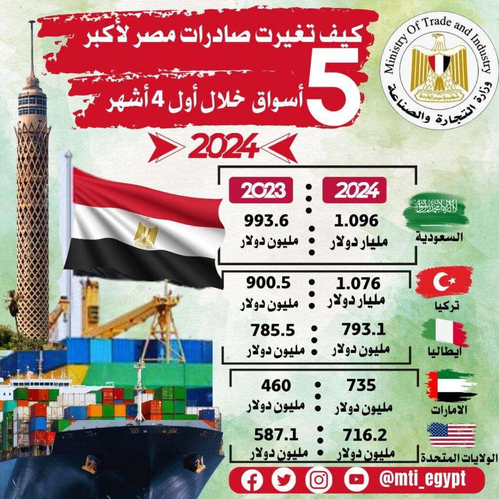 صادرات مصر السلعية ترتفع إلى 12.9 مليار دولار في 4 أشهر بنمو…