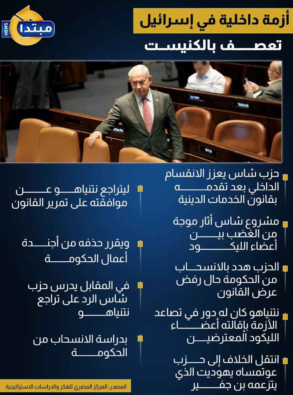يتصدرها «شاس».. أزمة في الكنيست تعصف بحكومة نتنياهو (إنفوجراف)