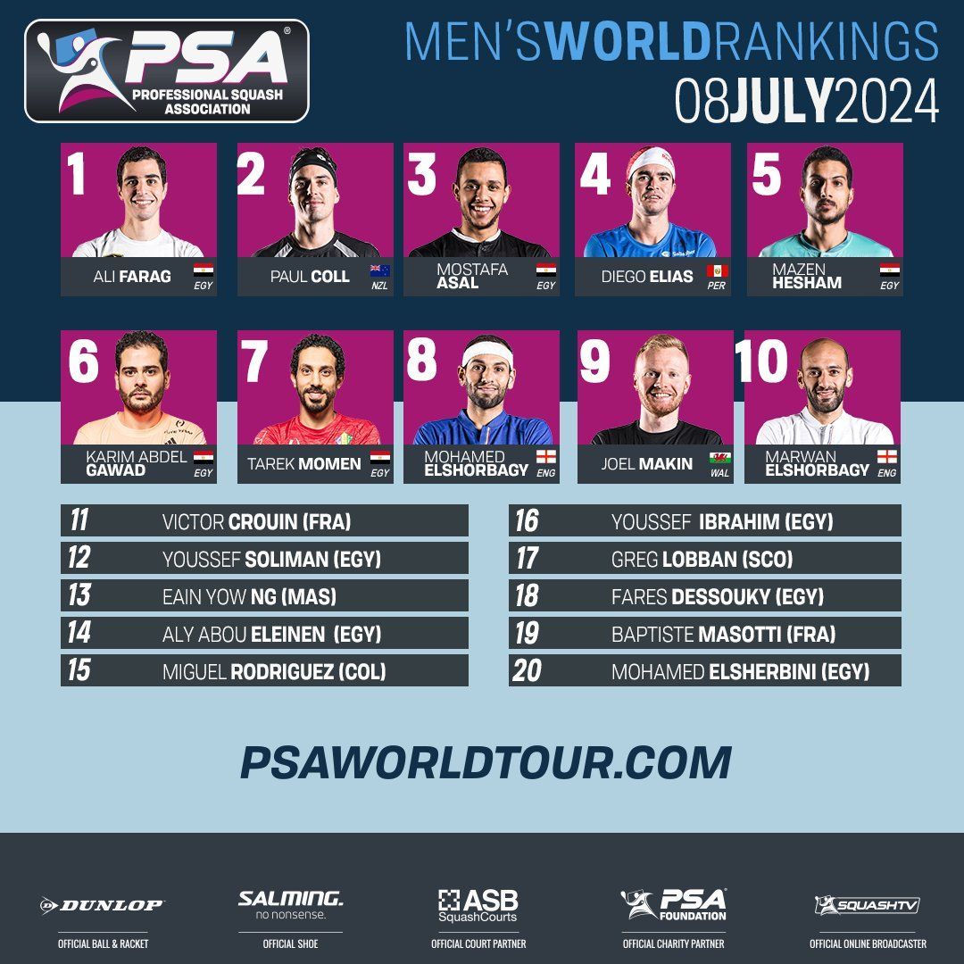 تصنيف الاسكواش.. علي فرج يحتفظ بالصدارة للأسبوع الـ59