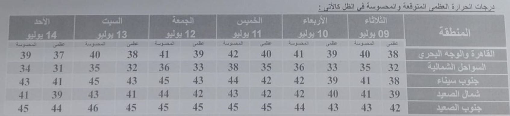 ارتفاع تدريجي في درجات الحرارة.. الأرصاد تعلن حالة الطقس من الثلاثاء للأحد