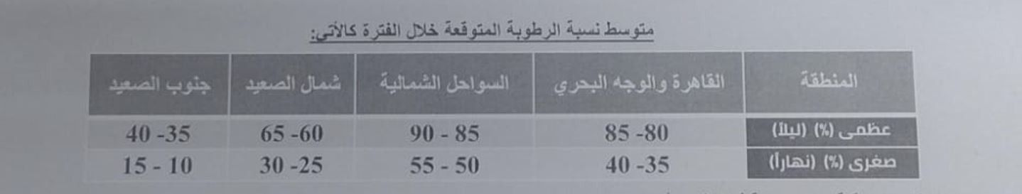 ارتفاع تدريجي في درجات الحرارة.. الأرصاد تعلن حالة الطقس من الثلاثاء للأحد