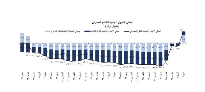عاجل.. مصدر رفيع المستوى بالبنك المركزي: تراجع تاريخي في…