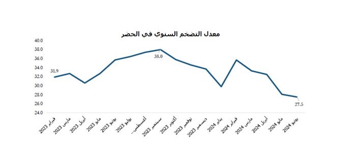 عاجل.. مصدر رفيع المستوى بالبنك المركزي: تراجع تاريخي في…