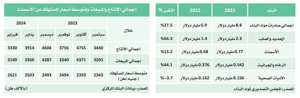 ملف.. مواد البناء تراهن على المشروعات الحكومية والصفقات…