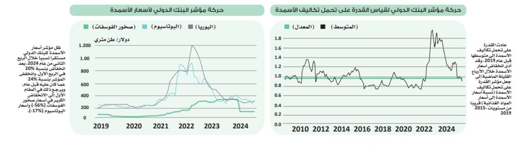 ملف.. شركات الاستثمار الزراعي: ارتفاع مرتقب في أسعار…