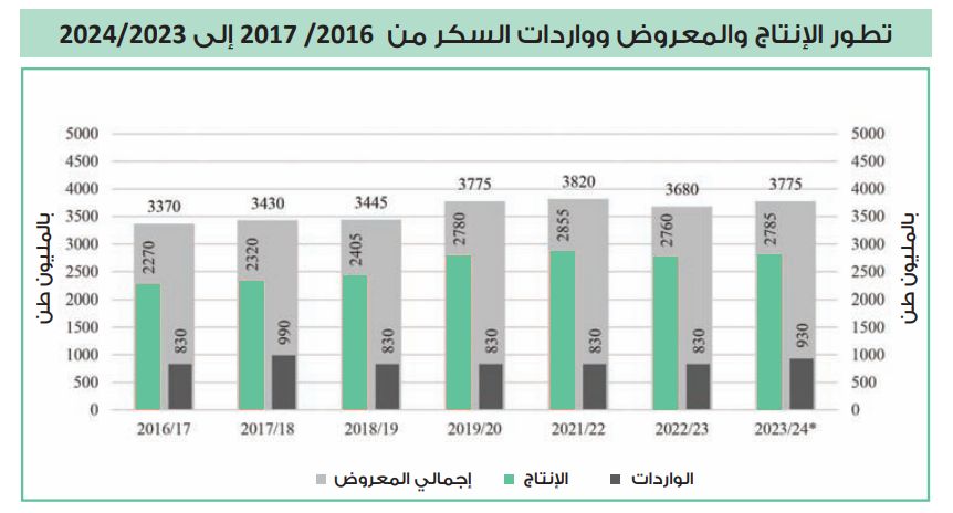 ملف.. خريطة طريق لسد فجوة استهلاك السكر