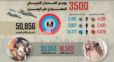 أخبار اليمن : بالأرقام.. حصيلة 3500 يوم من العدوان على اليمن