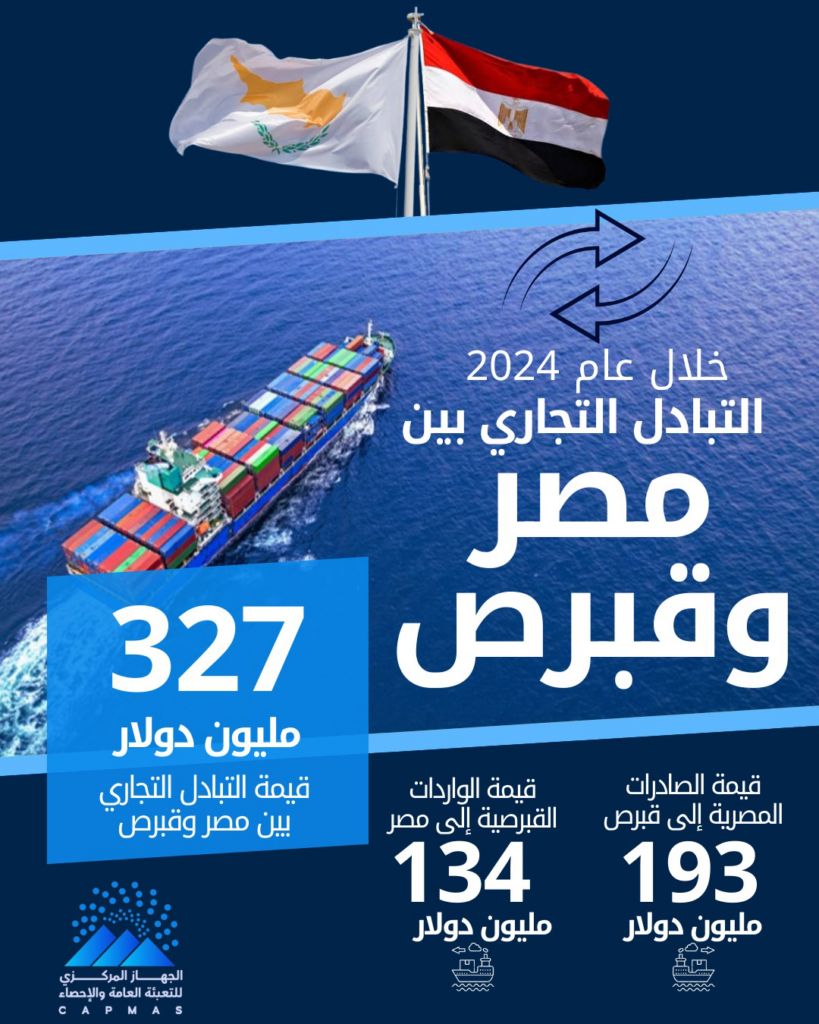 الإحصاء: 327 مليون دولار قيمة التبادل التجاري بين مصر وقبرص…