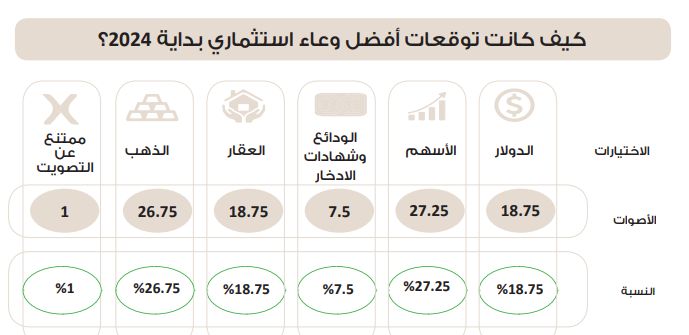 في استطلاع دوت الخليج.. الذهب يحتل المركز الأول كأفضل وعاء…