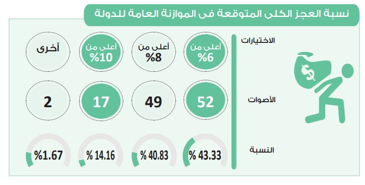 في استطلاع دوت الخليج.. 43% يتوقعون تجاوز عجز الموازنة نسبة 6%