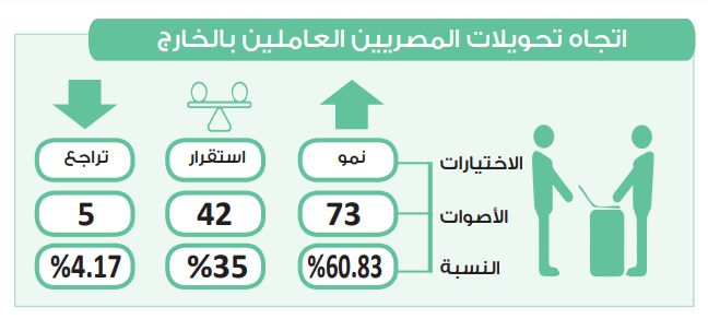 في استطلاع دوت الخليج.. 60% يتوقعون نمو تحويلات المصريين العاملين…