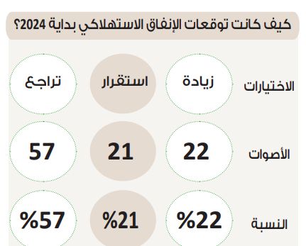 في استطلاع دوت الخليج.. 35% يتفقون على اتجاه الإنفاق الاستهلاكي…