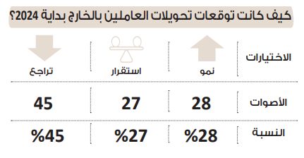 في استطلاع دوت الخليج.. 60% يتوقعون نمو تحويلات المصريين العاملين…