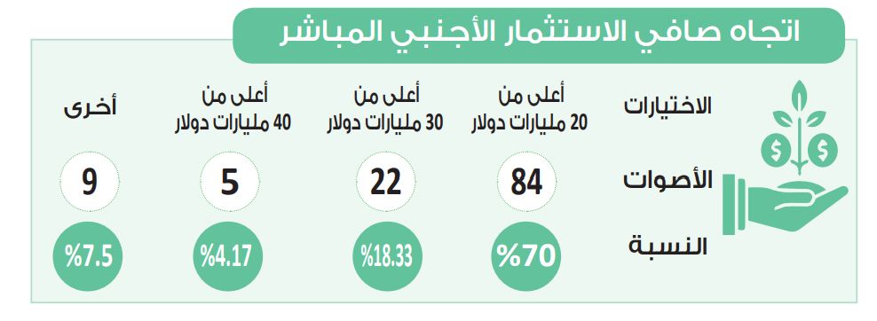 في استطلاع دوت الخليج.. الغالبية تتوقع تحقيق أعلى من 20 مليار…