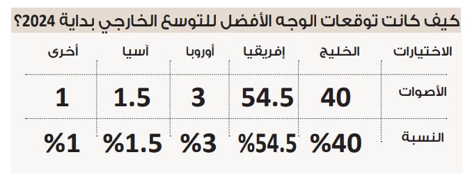 في استطلاع دوت الخليج.. إفريقيا تحافظ على لقب الوجهة الأفضل للتوسع…