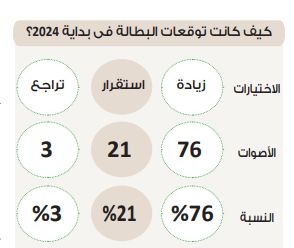 في استطلاع دوت الخليج.. استقرار مرتقب في معدل البطالة خلال 2025