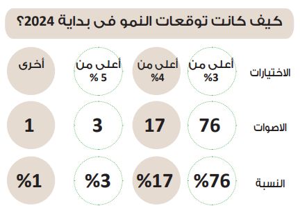 في استطلاع دوت الخليج.. 45% يتوقعون نموا اقتصاديا أعلى من 3%