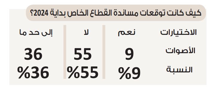 في استطلاع دوت الخليج.. القطاع الخاص يلقى «إلى حد ما» مساندة من…