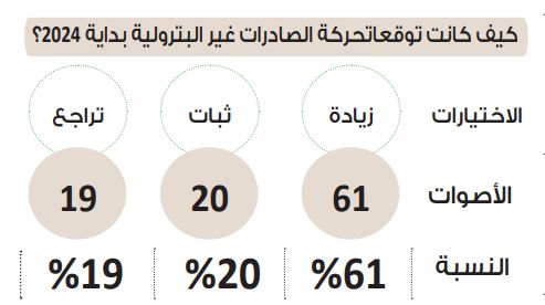 في استطلاع دوت الخليج.. الصادرات السلعية غير البترولية تتجه للمزيد…