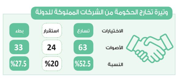 في استطلاع دوت الخليج.. تسارع مرتقب في وتيرة التخارج من الشركات…