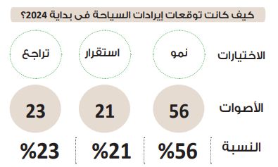 في استطلاع دوت الخليج.. 86% يتوقعون نمو إيرادات السياحة في 2025