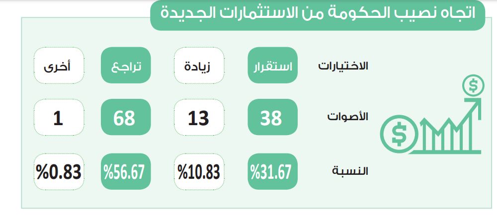 في استطلاع دوت الخليج.. نصيب الحكومة من الاستثمارات الجديدة يواصل…
