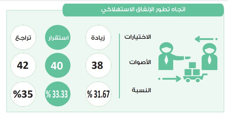 في استطلاع دوت الخليج.. 35% يتفقون على اتجاه الإنفاق الاستهلاكي…