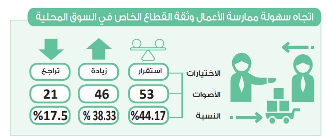 في استطلاع دوت الخليج.. استقرار مستوى سهولة ممارسة الأعمال وثقة…