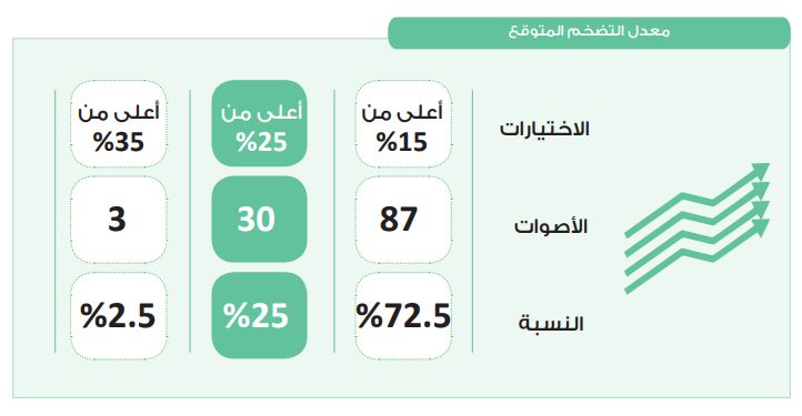 في استطلاع دوت الخليج.. الغالبية تتوقع تحرك معدل التضخم حول 15%