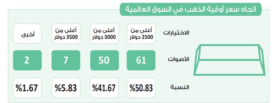 في استطلاع دوت الخليج.. 50.8% من المشاركين يتوقعون تجاوز الذهب…