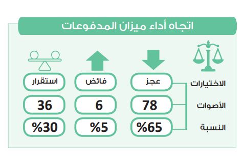 في استطلاع دوت الخليج.. 65% من مشاركي الاستبيان يرجحون «عجز» ميزان…