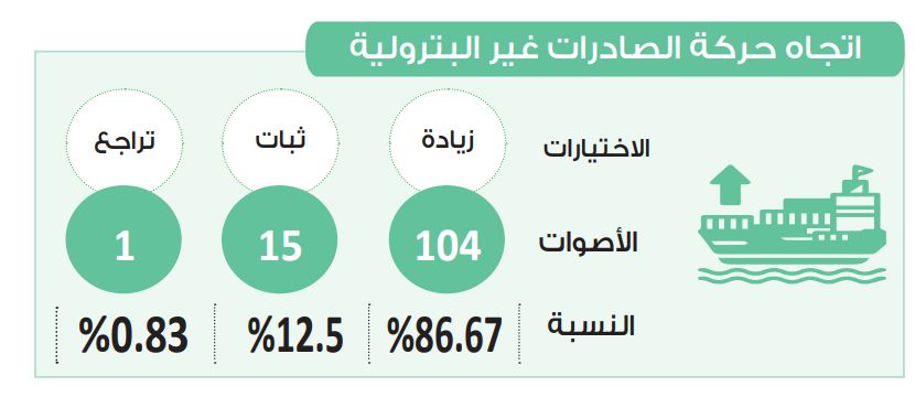 في استطلاع دوت الخليج.. الصادرات السلعية غير البترولية تتجه للمزيد…