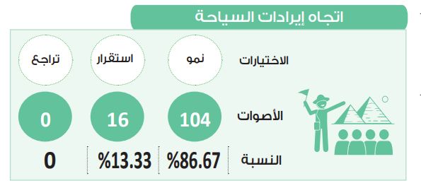 في استطلاع دوت الخليج.. 86% يتوقعون نمو إيرادات السياحة في 2025