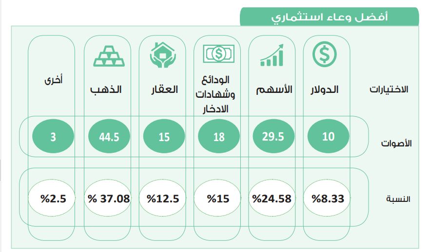 في استطلاع دوت الخليج.. الذهب يحتل المركز الأول كأفضل وعاء…