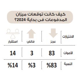 في استطلاع دوت الخليج.. 65% من مشاركي الاستبيان يرجحون «عجز» ميزان…