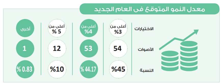 في استطلاع دوت الخليج.. 45% يتوقعون نموا اقتصاديا أعلى من 3%