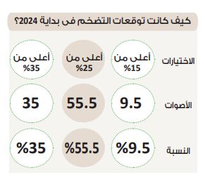 في استطلاع دوت الخليج.. الغالبية تتوقع تحرك معدل التضخم حول 15%