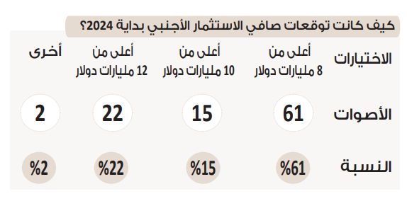 في استطلاع دوت الخليج.. الغالبية تتوقع تحقيق أعلى من 20 مليار…