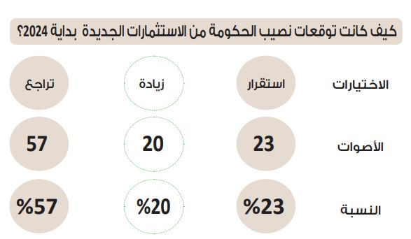 في استطلاع دوت الخليج.. نصيب الحكومة من الاستثمارات الجديدة يواصل…