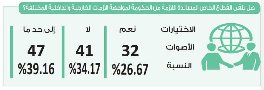 في استطلاع دوت الخليج.. القطاع الخاص يلقى «إلى حد ما» مساندة من…