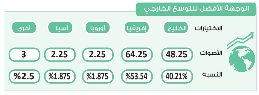 في استطلاع دوت الخليج.. إفريقيا تحافظ على لقب الوجهة الأفضل للتوسع…