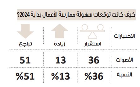 في استطلاع دوت الخليج.. استقرار مستوى سهولة ممارسة الأعمال وثقة…